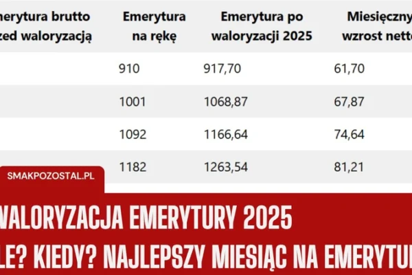 Waloryzacja emerytur 2025 tabela