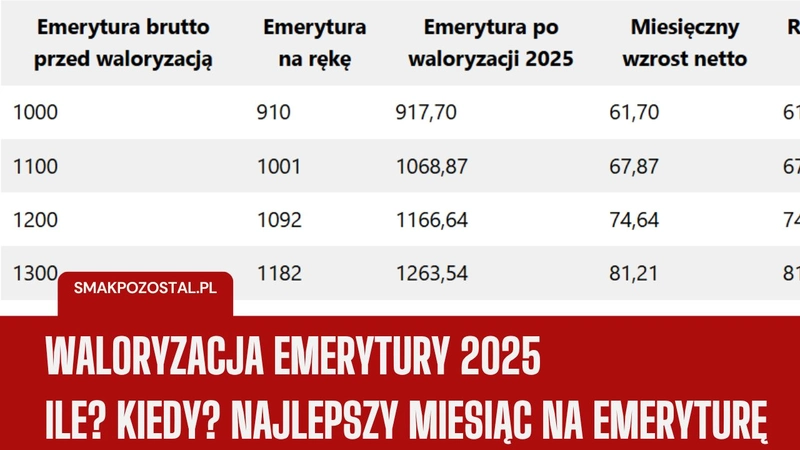 Waloryzacja emerytur 2025 tabela